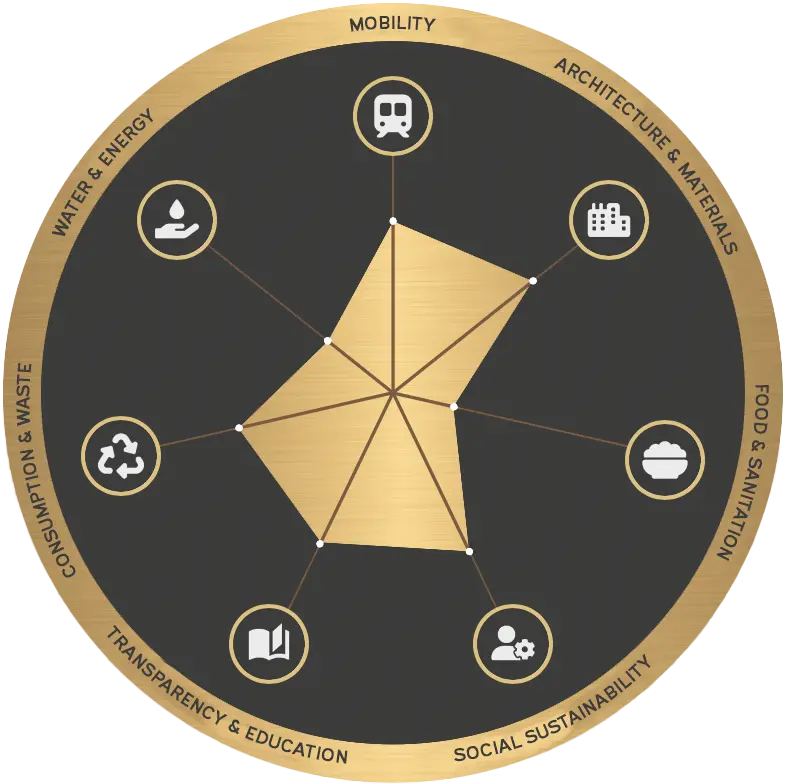 new-dreamcatcher2 (1) A particular spider-diagram which we call dream catcher displays the different criteria for sustainable travel like social sustainability, communication and waste management so that you can find your sustainable holidays so